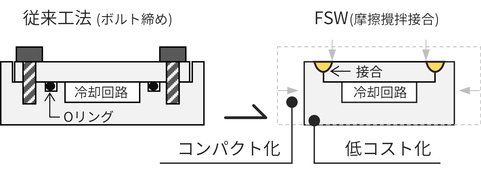 従来広報とFSW