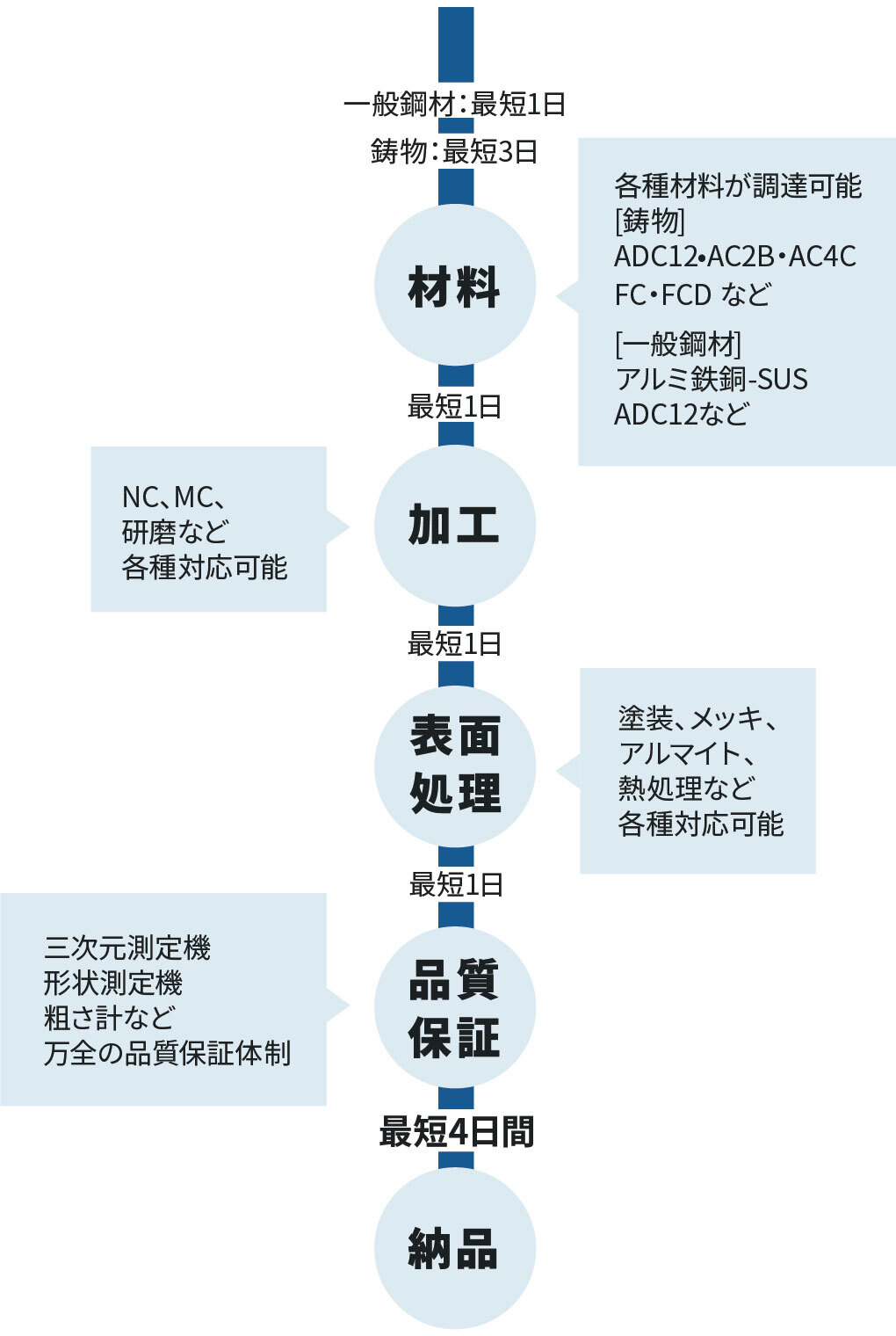 材料-製品の一貫体制